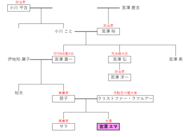 宮澤エマの家系図がヤバい Daigoとの関係もあるの 芸能エンタメ情報局