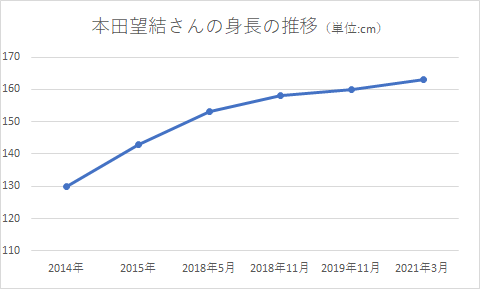 本田望結さんの身長推移を表したグラフです。