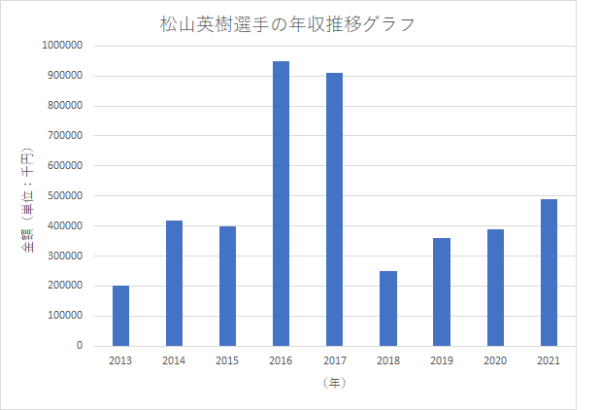 松山英樹選手の年収推移グラフ（2021年は4月12日時点）
