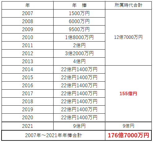 田中将大投手の年棒一覧表（2007年～2021年）
