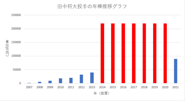 田中将大投手の年棒推移グラフ（2007年～2021年）